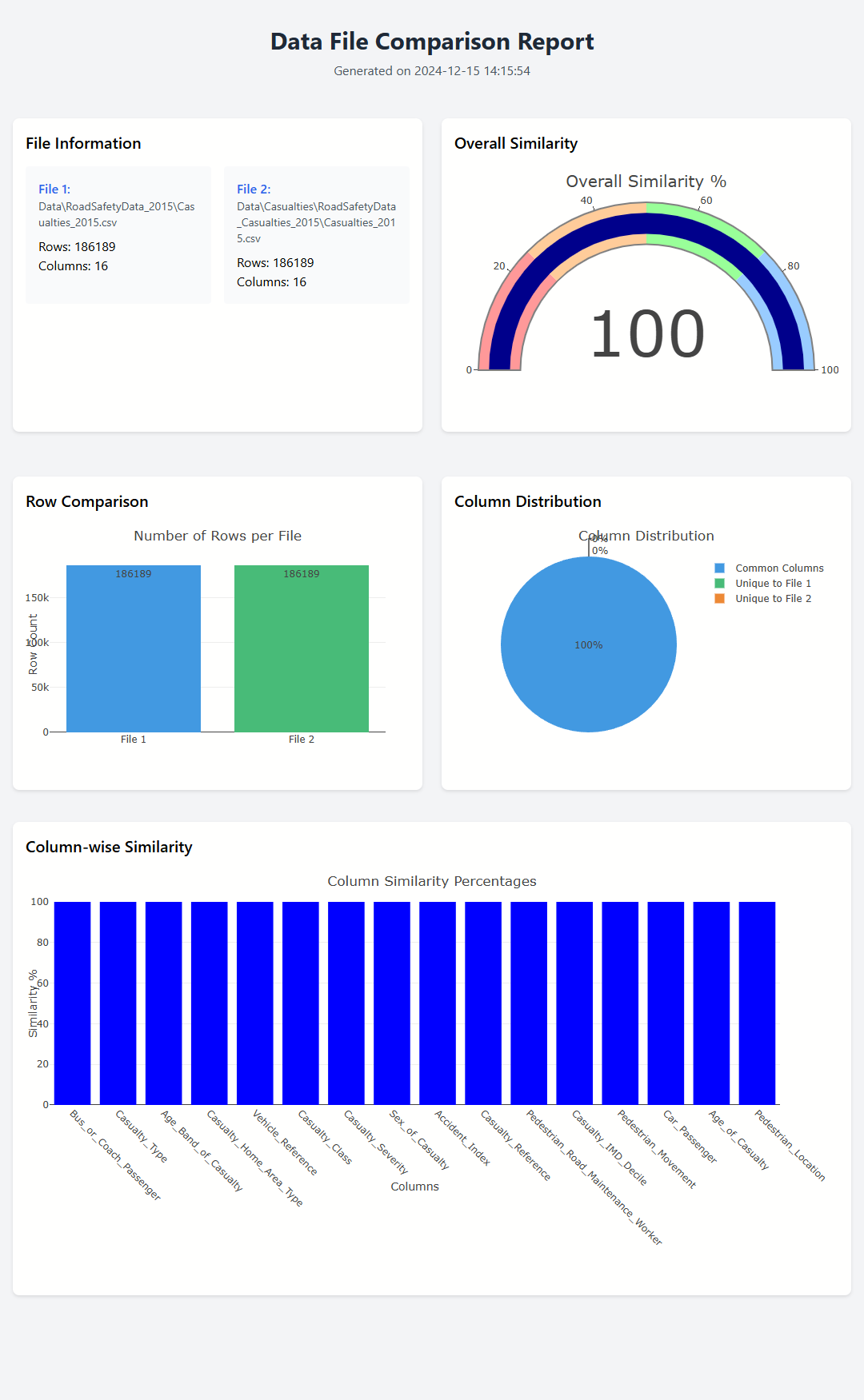 2015 Casualties Comparison Report