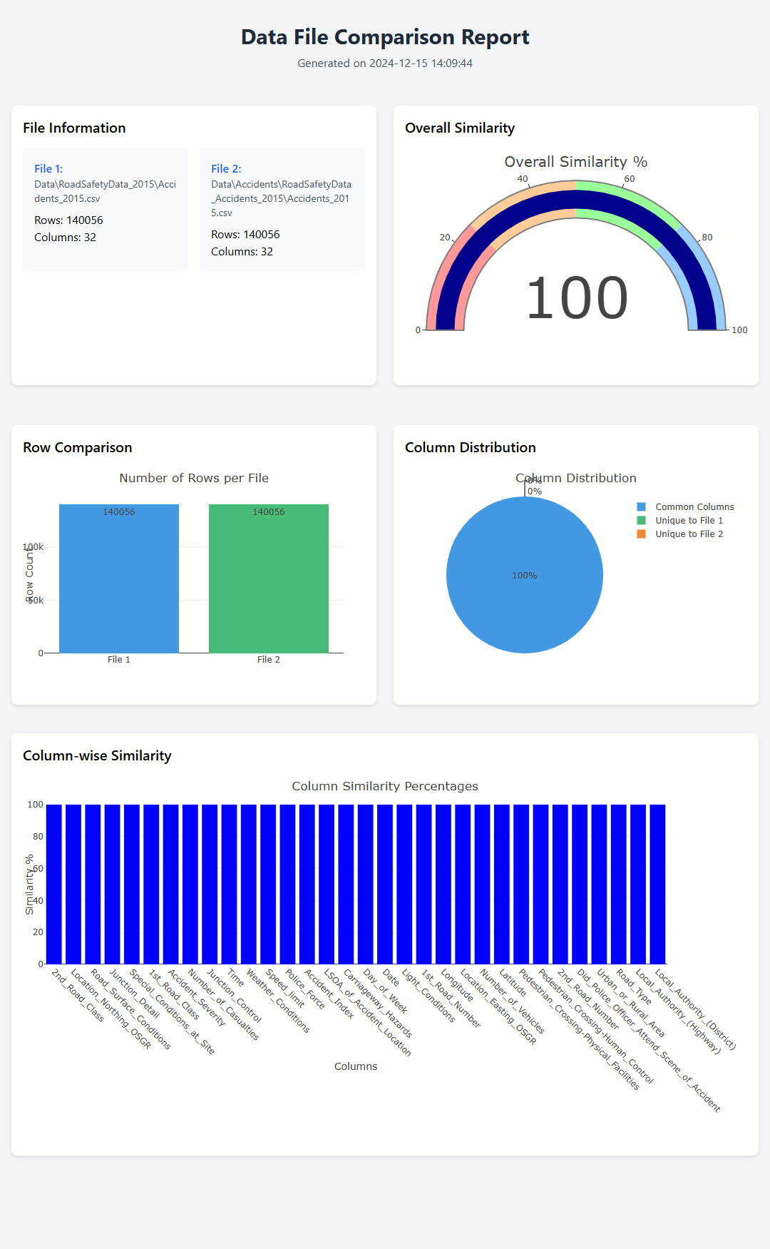 2015 Accidents Comparison Report