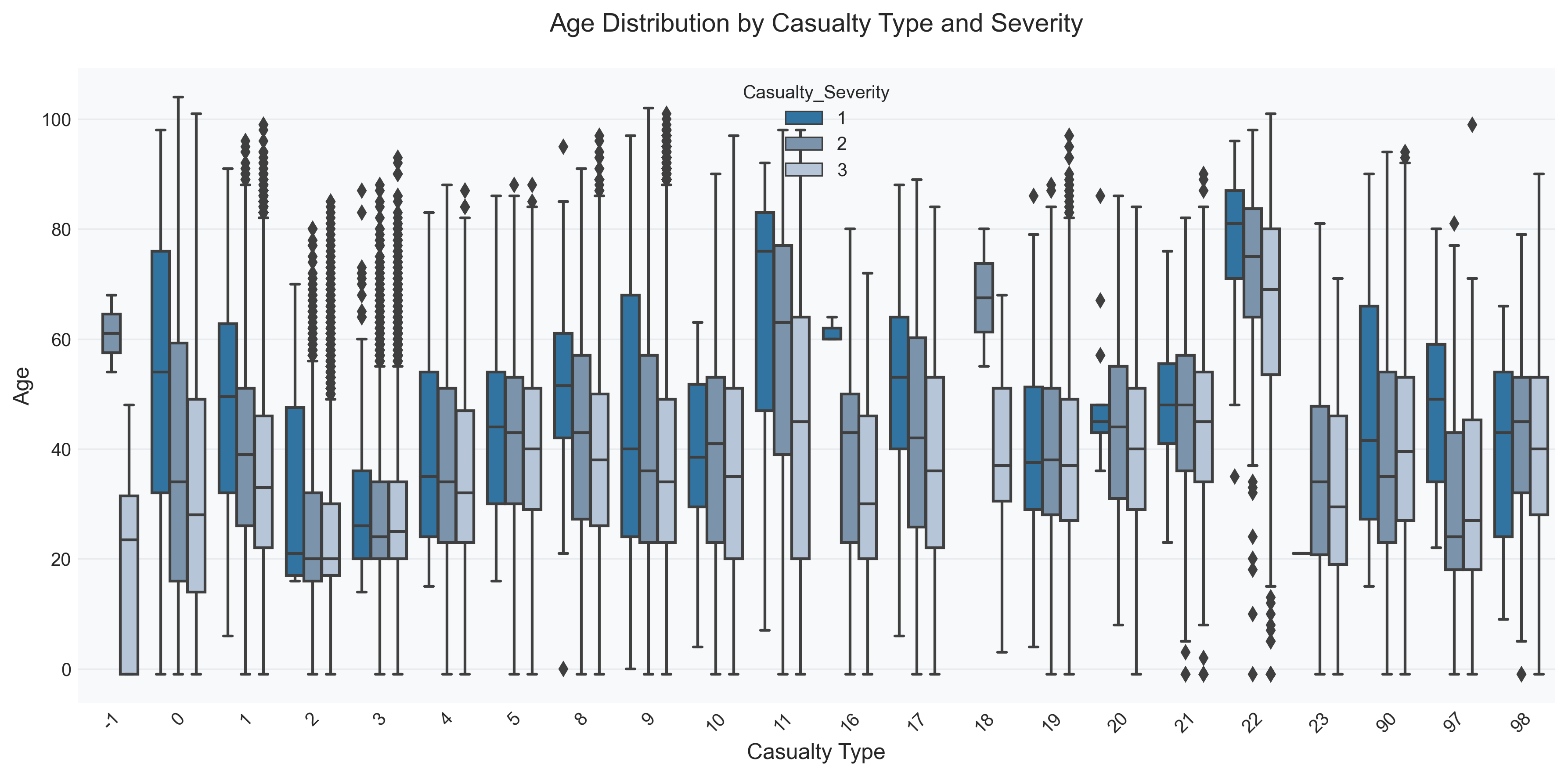 Casualty Analysis