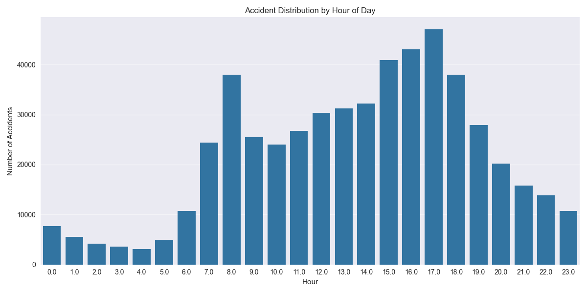 Hourly Distribution