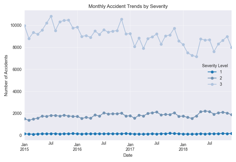 Monthly Severity Trends