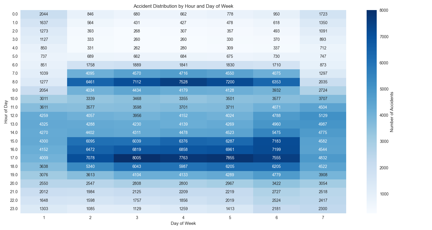 Road Type Analysis