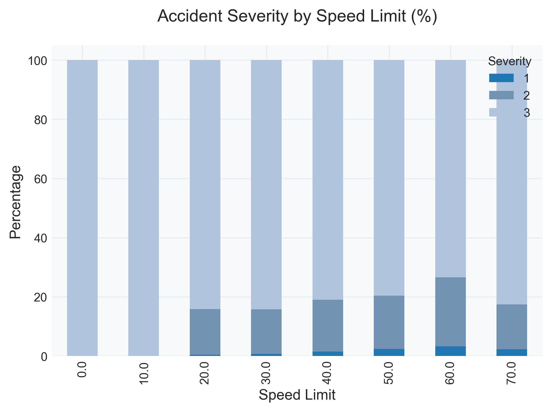 Speed Analysis