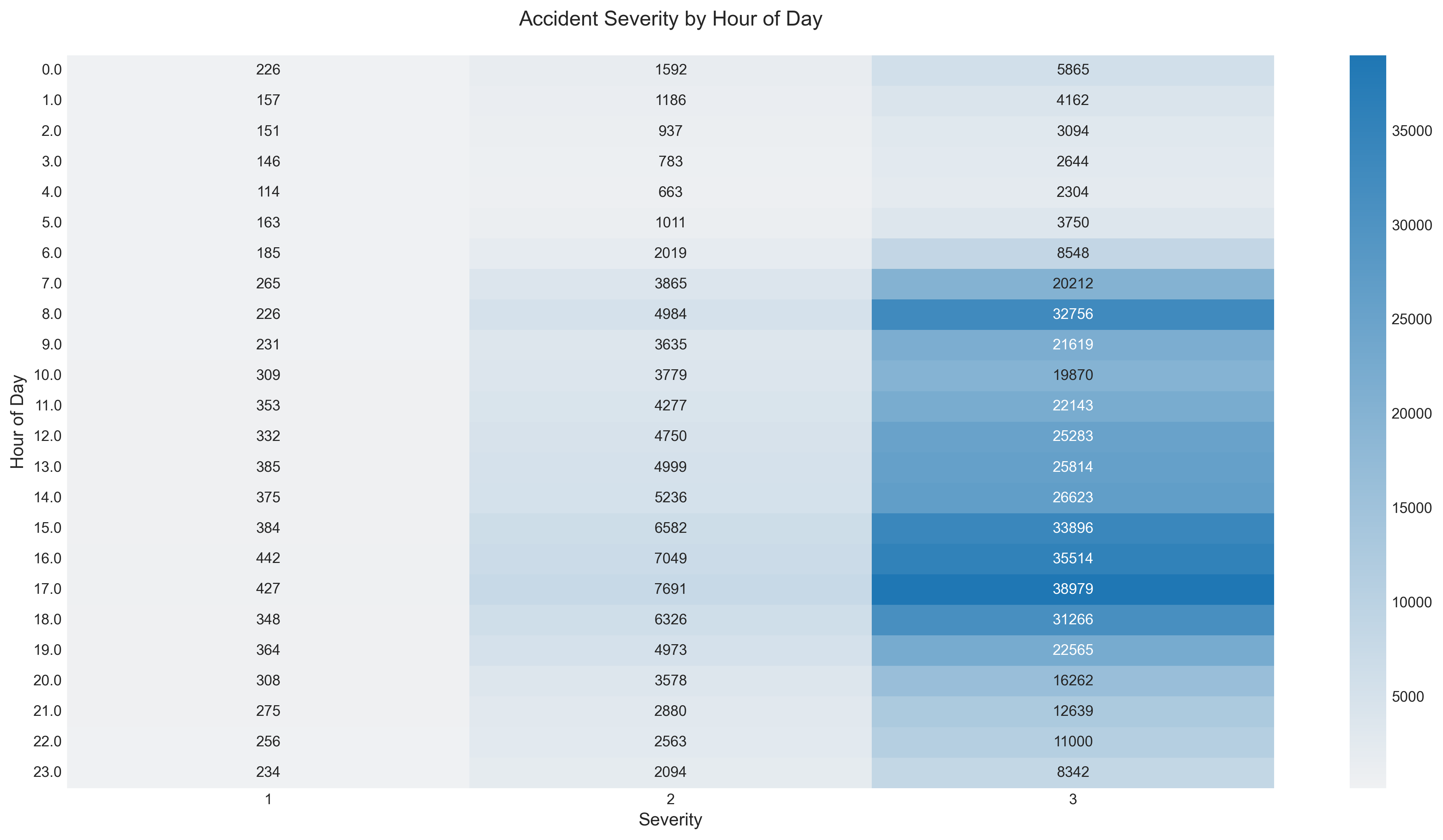 Time of Day Analysis