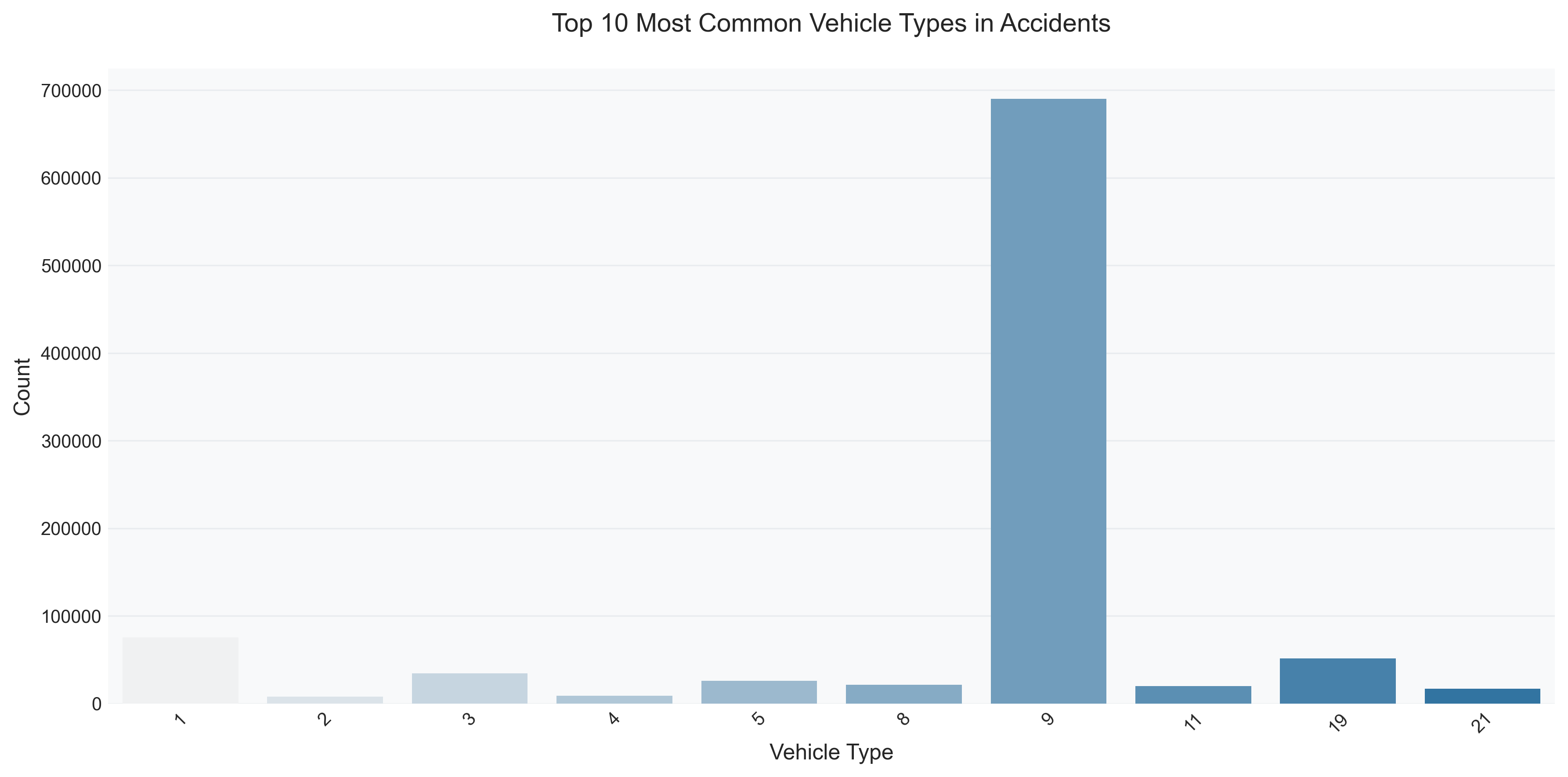 Vehicle Analysis